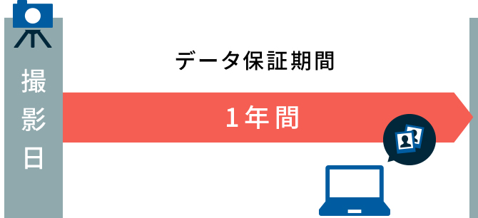 データ保証期間は撮影日から一年間